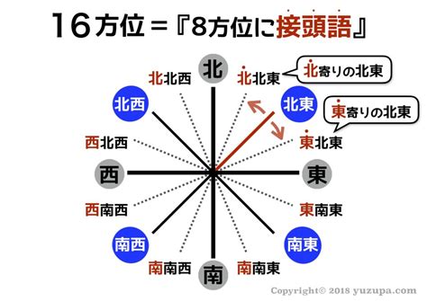 東東南|簡単にわかる「東南」と「南東」の違い！東西南北の。